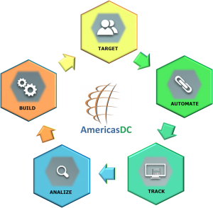 AmericasDC Direct Marketing Methodology